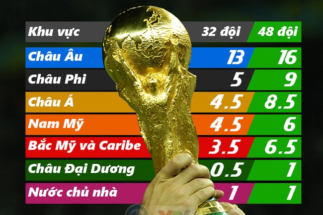 Châu Á có bao nhiêu suất tham dự World Cup 2022 14