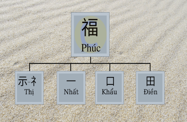 Chữ Phúc tiếng Trung được phân tích theo phương pháp chiết tự