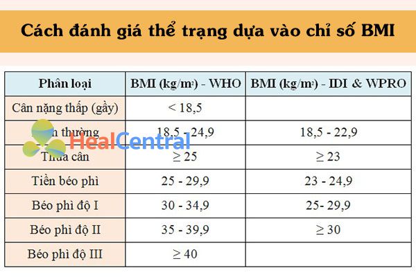 Tiêu chuẩn đánh giá chỉ số BMI theo WHO và IDI & WPRO