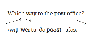 Cách đọc "Which way to the post office?"